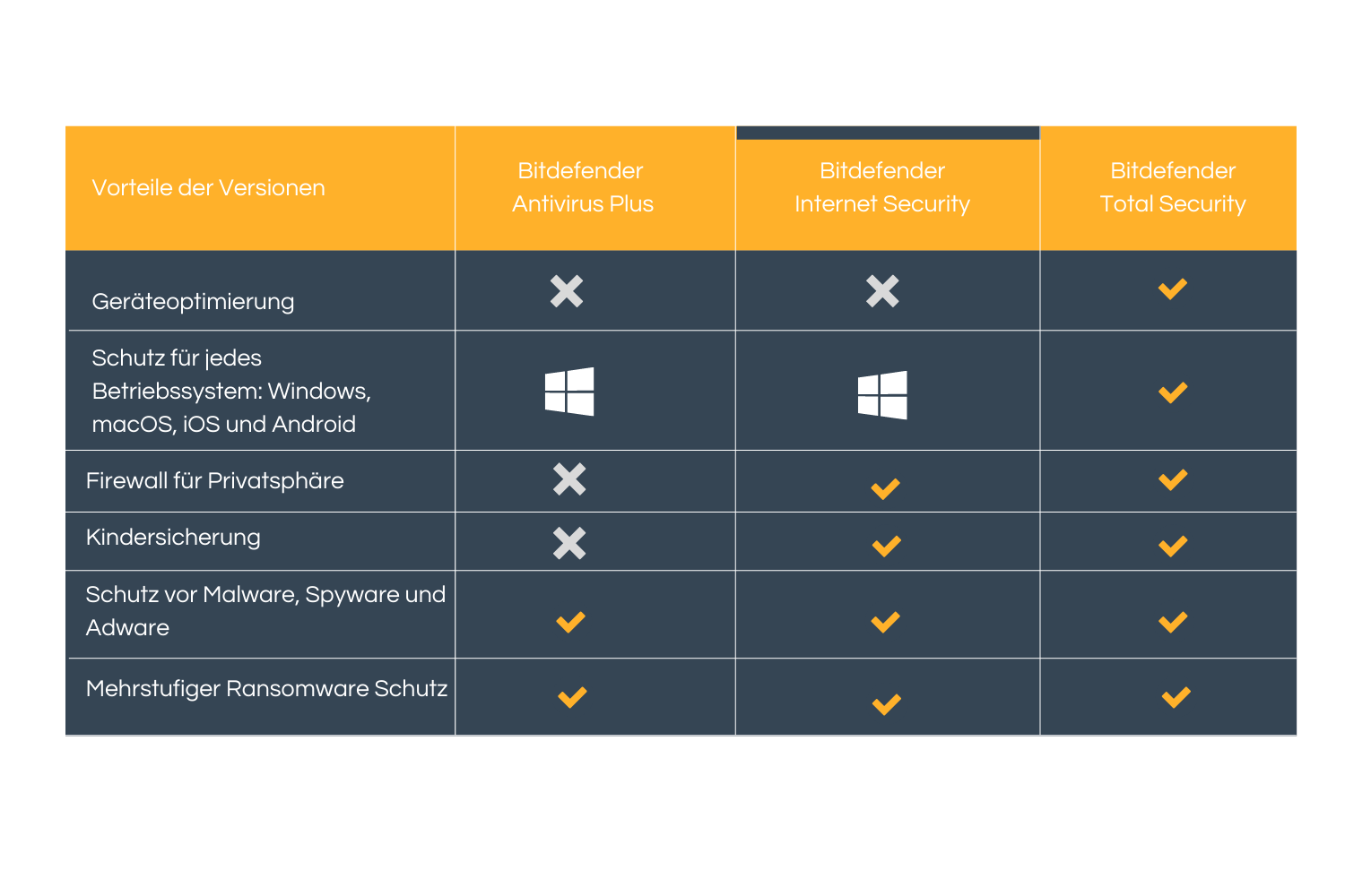 BITDEFENDER vergleich verschiedene Versionen